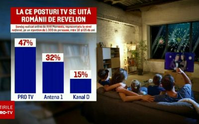 De Revelion, majoritatea românilor rămân acasă, iar PRO TV domină preferințele tuturor generațiilor pentru noaptea dintre ani