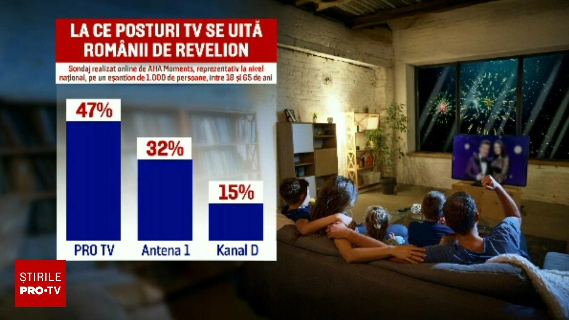 De Revelion, majoritatea românilor rămân acasă, iar PRO TV domină preferințele tuturor generațiilor pentru noaptea dintre ani