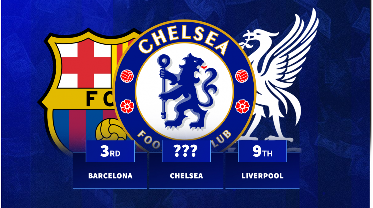 Chelsea, lider în cheltuieli record în ianuarie Chelsea FC a intrat în istoria fotbalului cu cheltuieli record de 330 milioane de euro în ianuarie 2023, devenind astfel clubul care a investit cel mai mult într-o singură fereastră de transferuri de iarnă