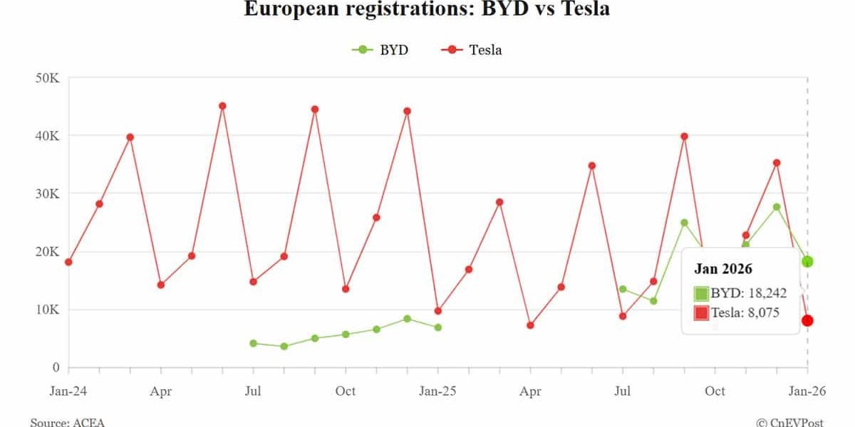 BYD's Jan new car registrations in Europe surge 165%, once again surpassing Tesla