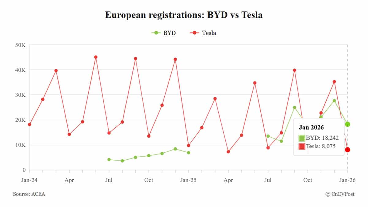 BYD's Jan new car registrations in Europe surge 165%, once again surpassing Tesla