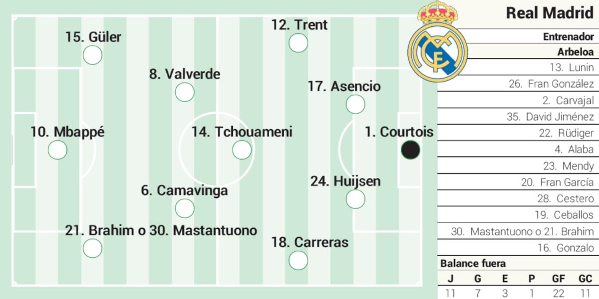 Alineación posible del Real Madrid hoy contra el Valencia en LaLiga EA Sports