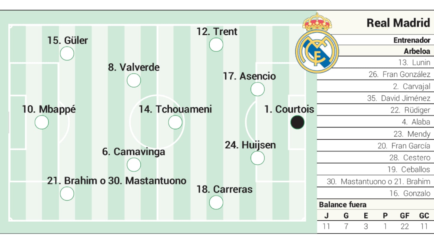 Alineación posible del Real Madrid hoy contra el Valencia en LaLiga EA Sports