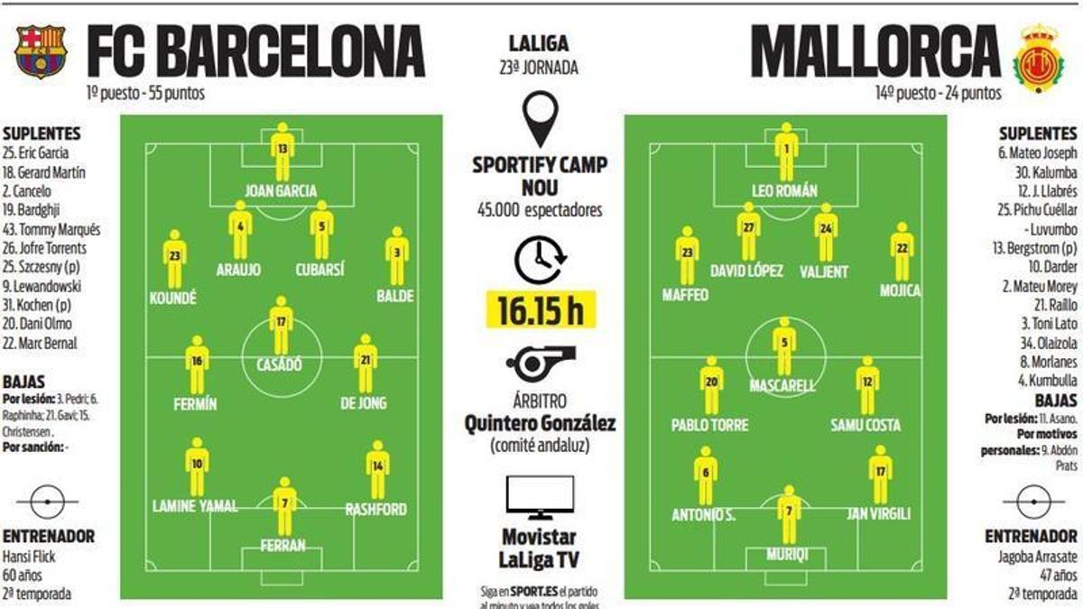 FC Barcelona se pregătește pentru duelul cu Mallorca FC Barcelona are parte de un meci esențial sâmbătă, 16:15, pe teren propriu, întâlnind echipa Mallorca
