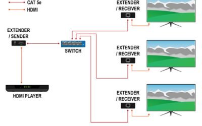 Extender HDMI prin cablu UTP, soluție eficientă pentru spații mari
