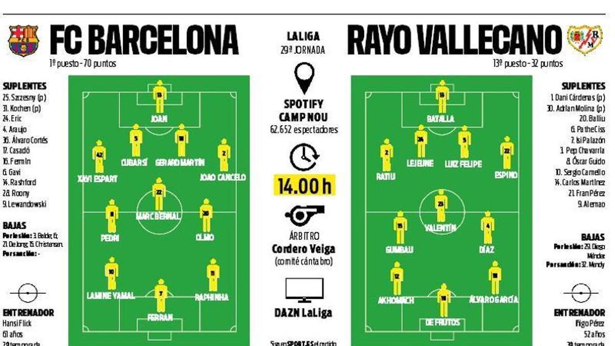 Barcelona se pregătește pentru meciul de astăzi împotriva Rayo Vallecano, programat pentru ora 14:00, într-un context plin de incertitudini din cauza stării accidentate a echipei