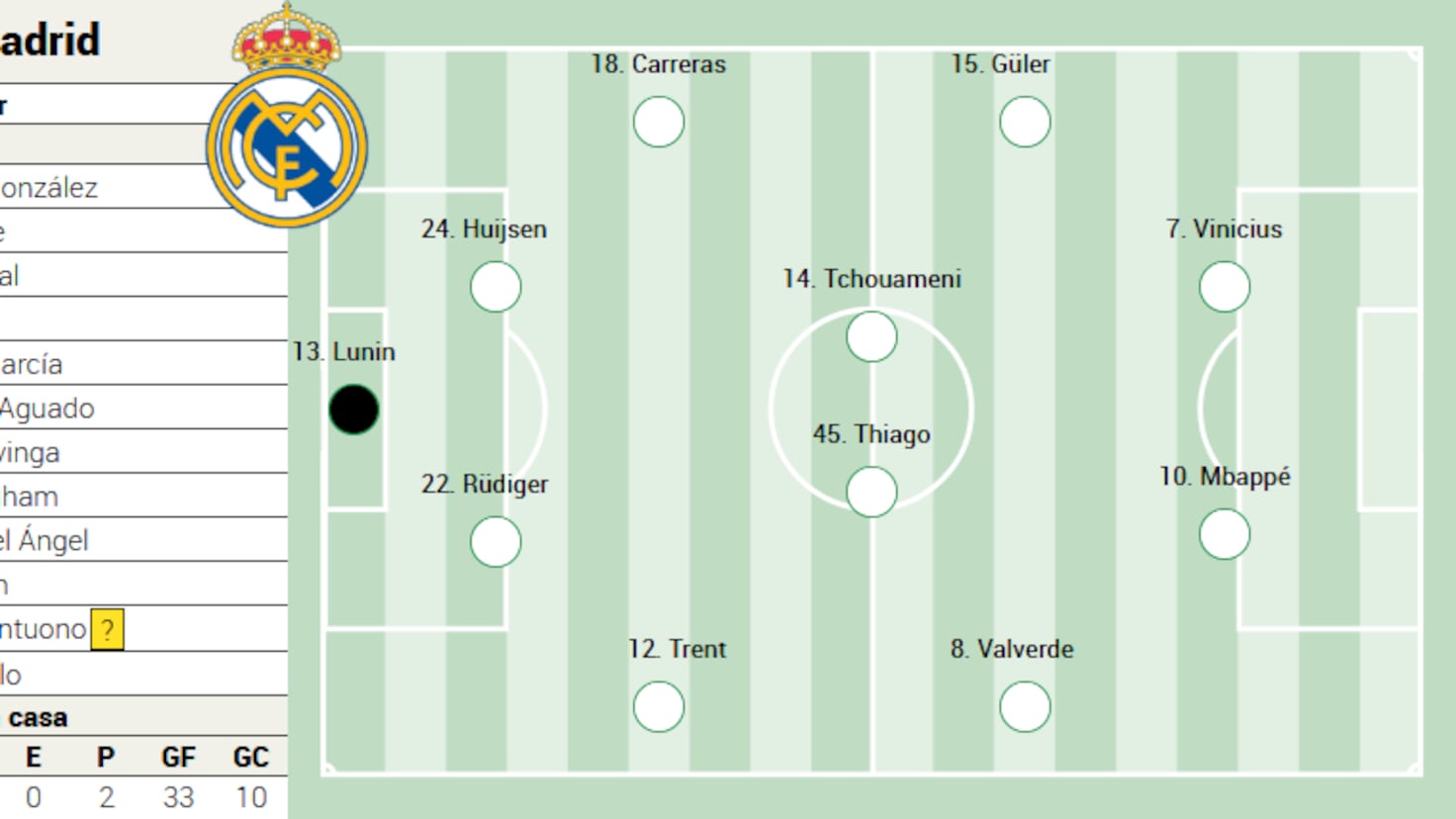 Real Madrid se pregătește pentru un derby cu mulți permutări în lot, antrenorul Álvaro Arbeloa urmând să facă trei schimbări importante față de echipa folosită în precedentele meciuri