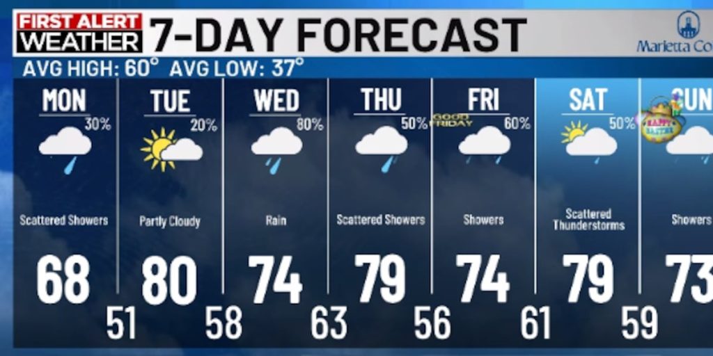Vremea plăcută de primăvară s-a menținut în ultima zi în zona Mid-Ohio Valley, dar meteorologii avertizează deja asupra unor schimbări semnificative în următoarele zile