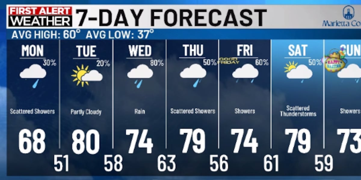Vremea plăcută de primăvară s-a menținut în ultima zi în zona Mid-Ohio Valley, dar meteorologii avertizează deja asupra unor schimbări semnificative în următoarele zile