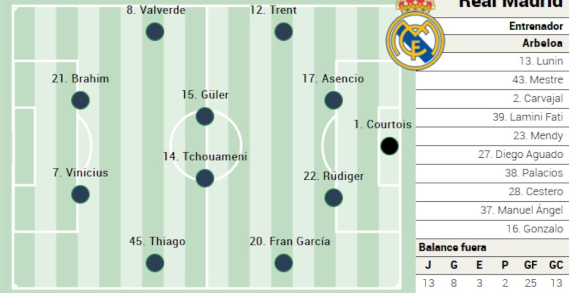 Alineación probable del Real Madrid contra el Celta en LaLiga