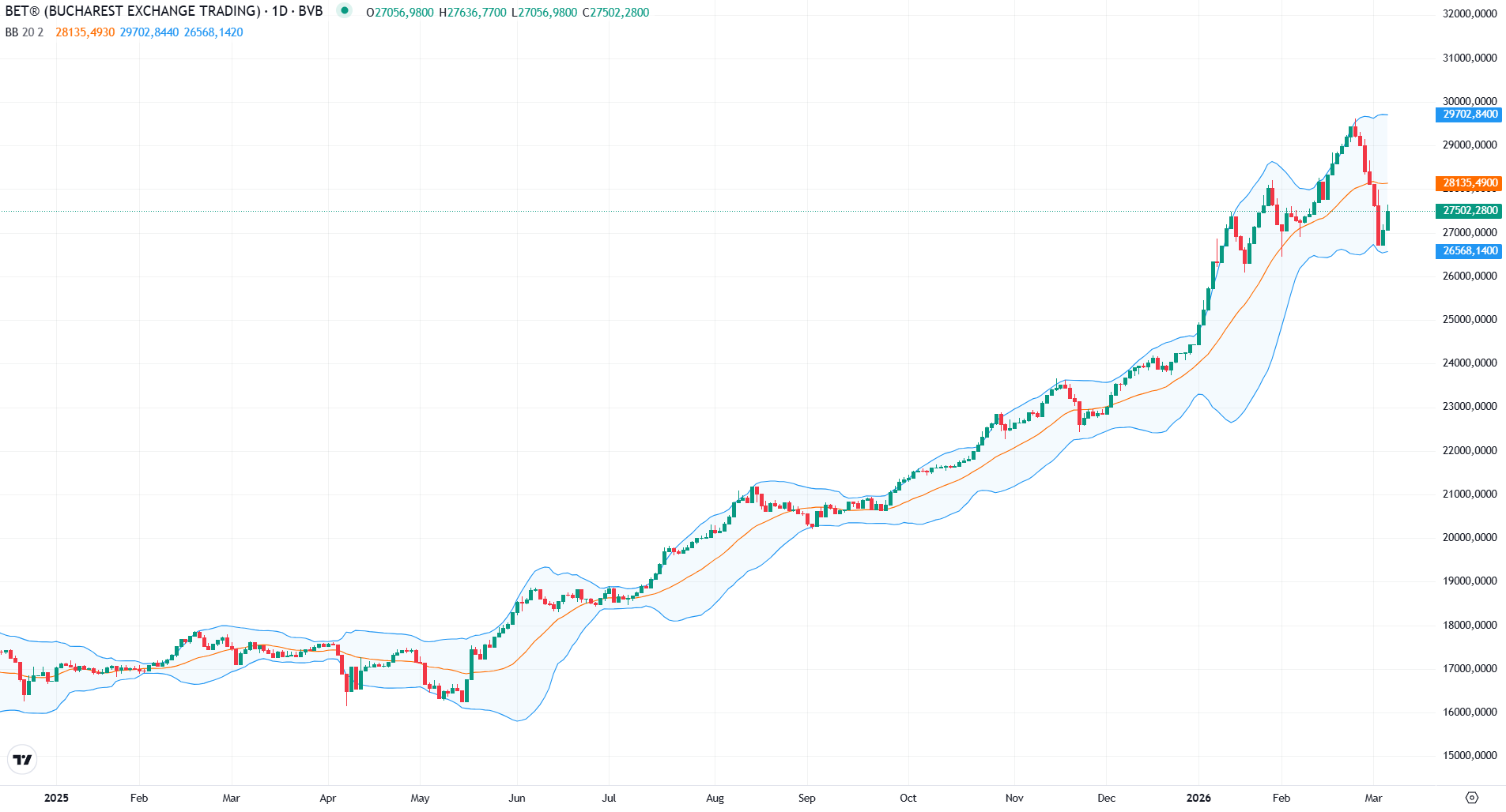 Bursa românească își continuă recuperarea, BET urcă cu 1,7%, în contrast cu tendința piețelor internaționale Indicii Bursei de Valori București au încheiat joi pe verde, marcând a doua zi de revenire după o perioadă de șase zile consecutive de scădere