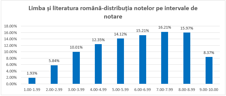 Rezultate simulare Evaluare Națională 2026 anunțate de MEN