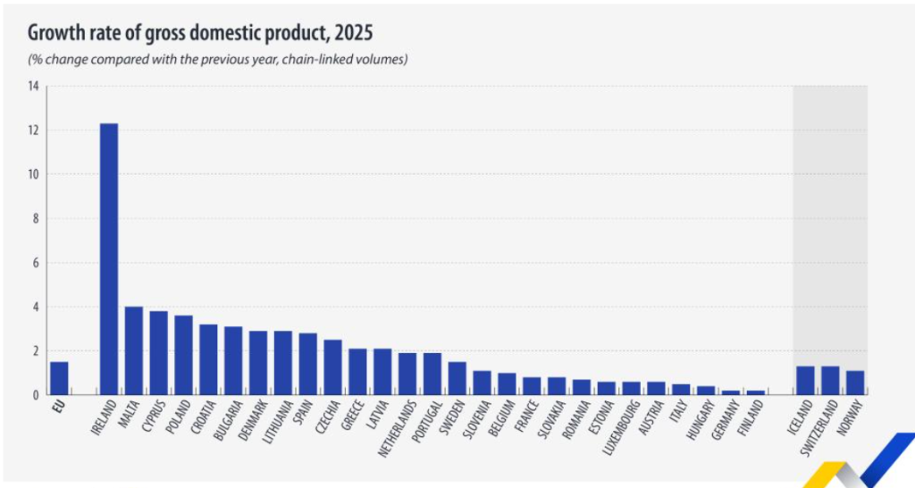 Eurostat: Creștere de 1,5% a economiei europene în 2025, România +0,7%