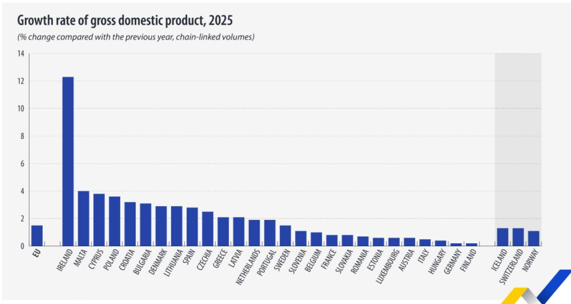 Eurostat: Creștere de 1,5% a economiei europene în 2025, România +0,7%