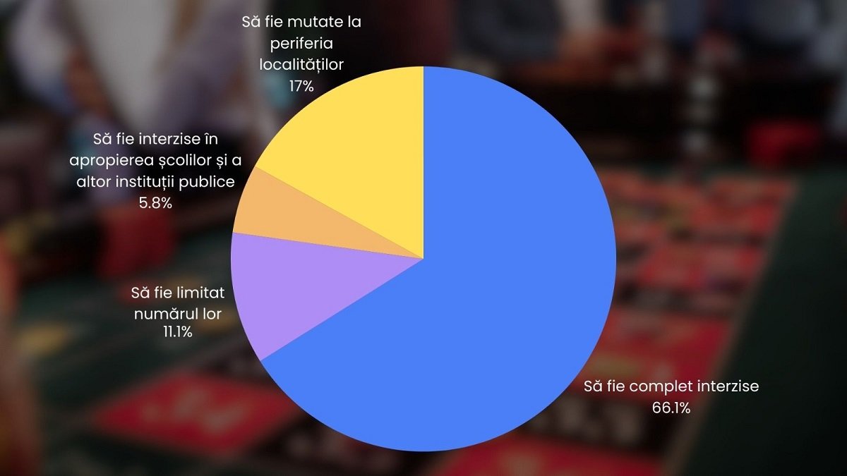 Majoritatea românilor vor interzicerea totală a sălilor de jocuri de noroc în localități, arată un sondaj Situația industriei jocurilor de noroc și percepția publicului asupra acesteia devin tot mai polémice în România, pe măsură ce opinia largă pare să se îndrepte către restricții stricte