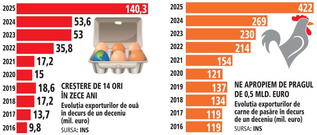 Milioane de euro în ferme avicole: Exporturile record bat Europa