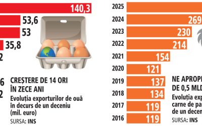 Milioane de euro în ferme avicole: Exporturile record bat Europa
