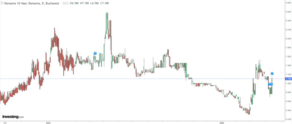 Dobânzile României, sperie: Mergem peste 7% la împrumuturi!