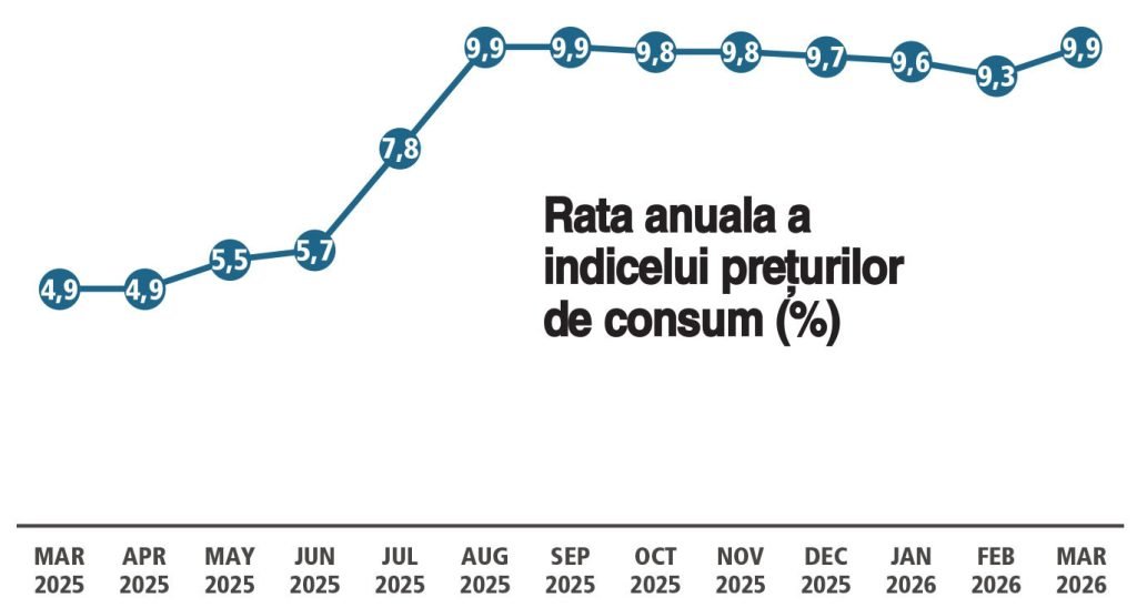 Inflația, aproape de 10%: România, depășită de Germania, Italia, Belgia și Franța
