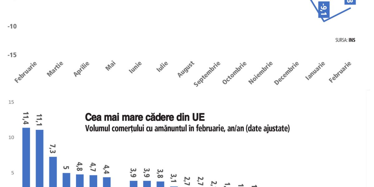 Consumul, în continuare în picaj: scădere de 6,8% în februarie. Șocul energetic, ignorat!
