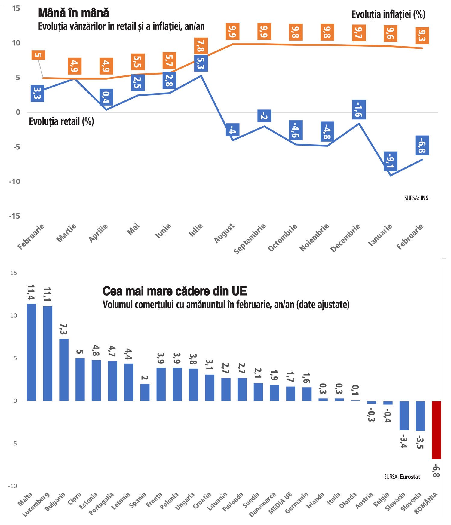 Consumul, în continuare în picaj: scădere de 6,8% în februarie. Șocul energetic, ignorat!