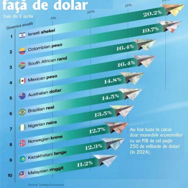 Șekelul israelian sfidează dolarul american: moneda cu cea mai mare apreciere