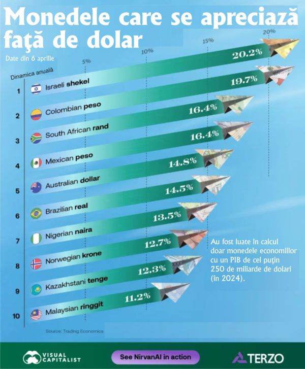 Cursul de schimb al monedei israeliene s-a apreciat cu peste 20% în ultimul an, o performanță notabilă pe fondul turbulențelor economice globale