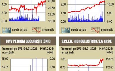 BVB, creşteri generalizate: Indicii au urcat spectaculos la București!