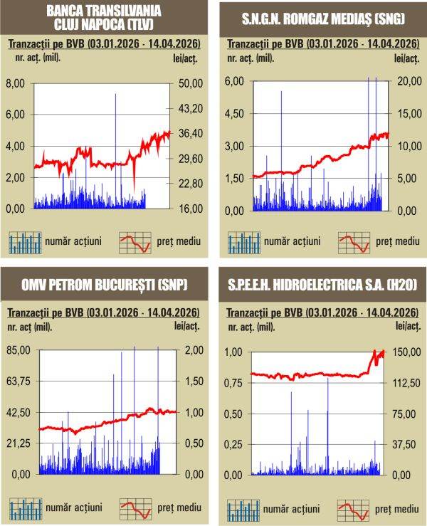 BVB, creşteri generalizate: Indicii au urcat spectaculos la București!