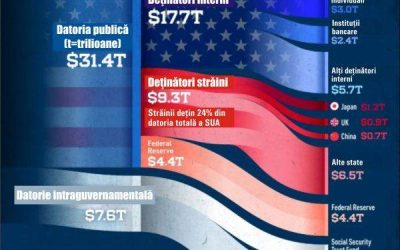 SUA, datoriile pe butuci: Cine cumpără bondurile de stat?