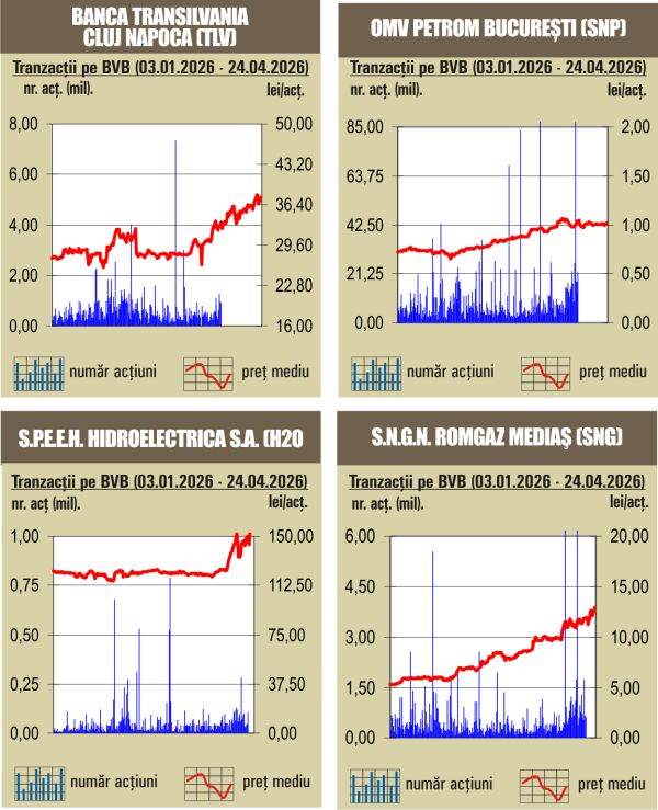 BVB: Ce urcă puternic pe indici! Afacerile explodează, România în top