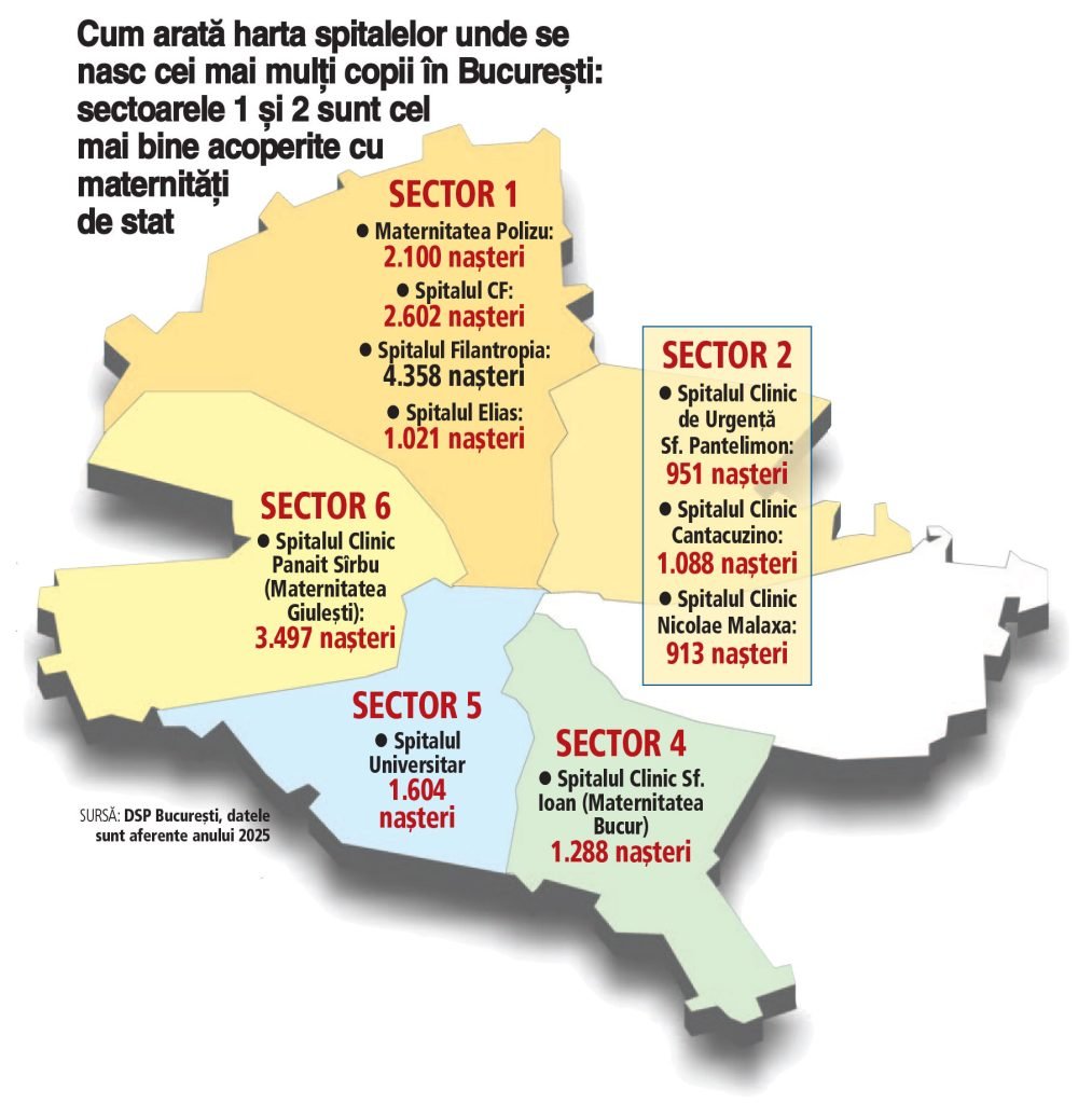 București: natalitate sub 1% dintr-o populație de peste 2 milioane. Sociolog: venit bun, calitate…nu neapărat