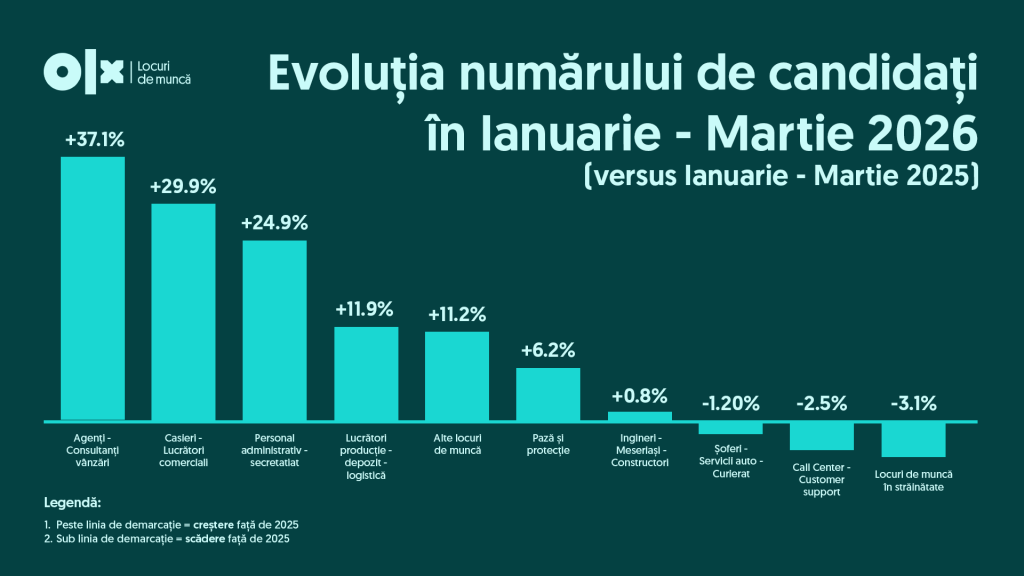 Criză pe piața muncii în România: mai mulți candidați, mai puține joburi în Q1 2026