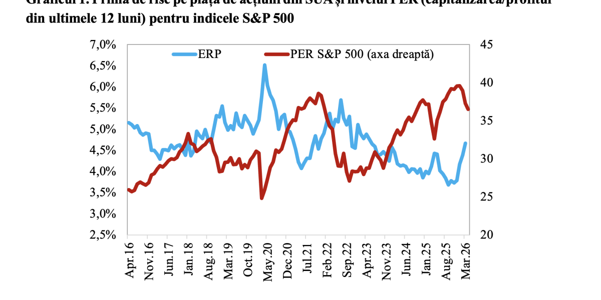 Prima de risc pe piața din SUA atinge maximul din mai 2023