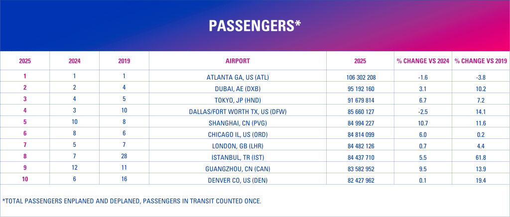 World’s busiest airports revealed in latest global rankings