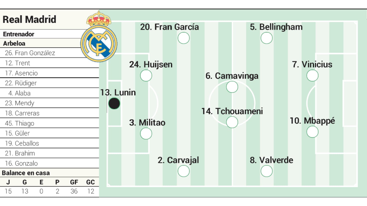 Real MADRID, cu echipa de start pentru duelul cu Girona