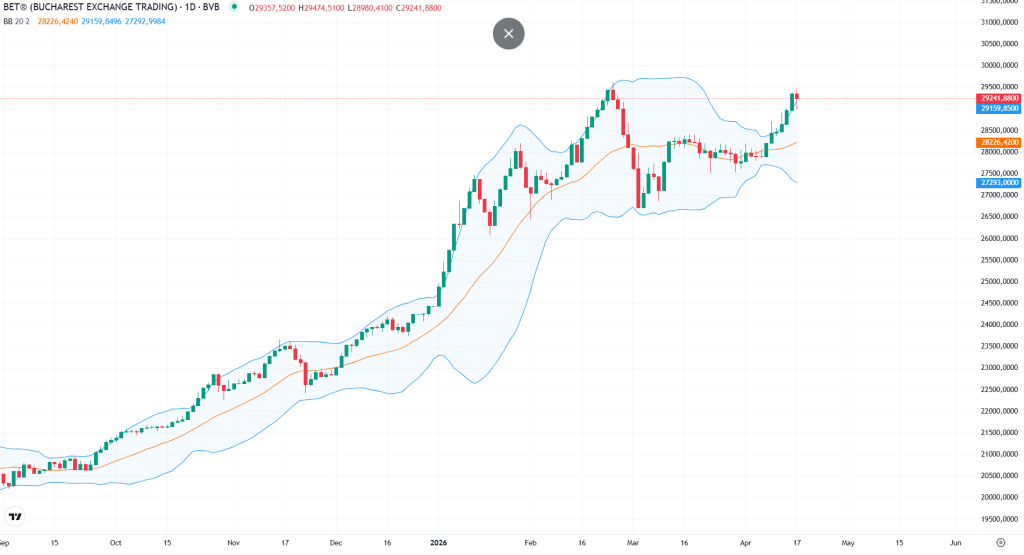 BET, blocat de criza politică în timp ce piețele externe urcă după Ormuz