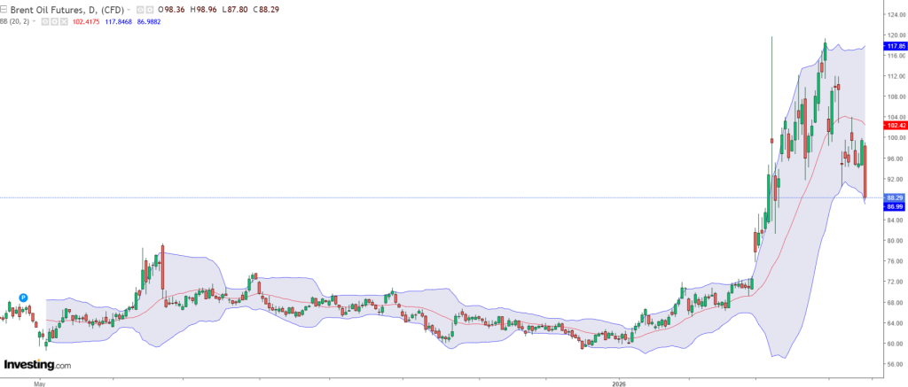 Petrolul se PRĂBUȘEȘTE sub 90$ barilul după redeschiderea Strâmtorii Ormuz