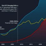 China, cu datorii COLOSALE. Depășește, pentru prima dată, Europa