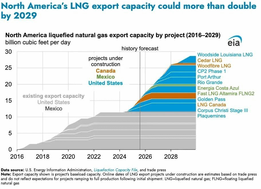 Prețul gazelor naturale din SUA a atins minimul ultimelor șase luni, situându-se la 2,8 dolari pe unitate standard, potrivit datelor publicate de Bloomberg