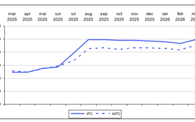 Inflația revine: INSSE anunță 9,9% în martie 2026, după dezinflație