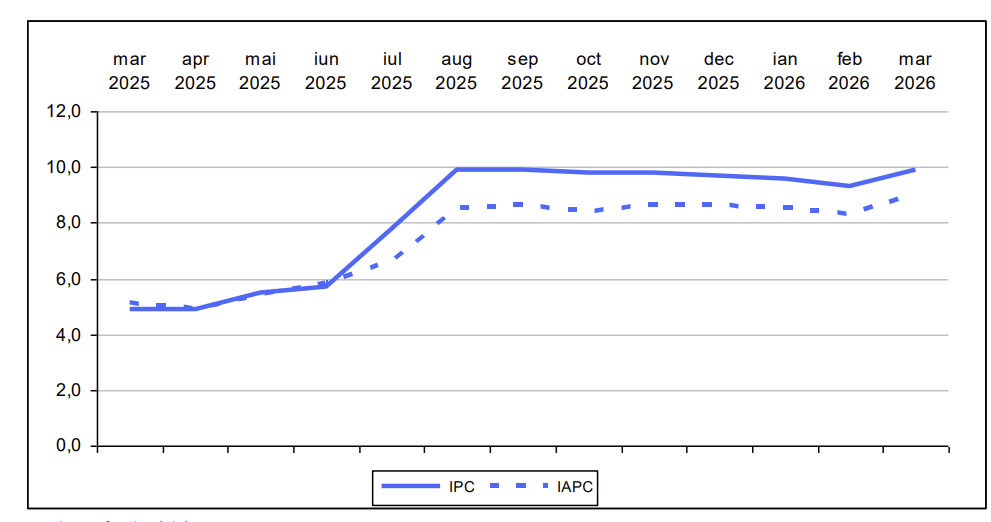 Inflația revine: INSSE anunță 9,9% în martie 2026, după dezinflație