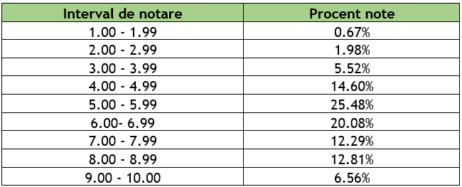 București: Rezultatele simulării Bacalaureat 2026, cu evaluare totală, dezvăluite
