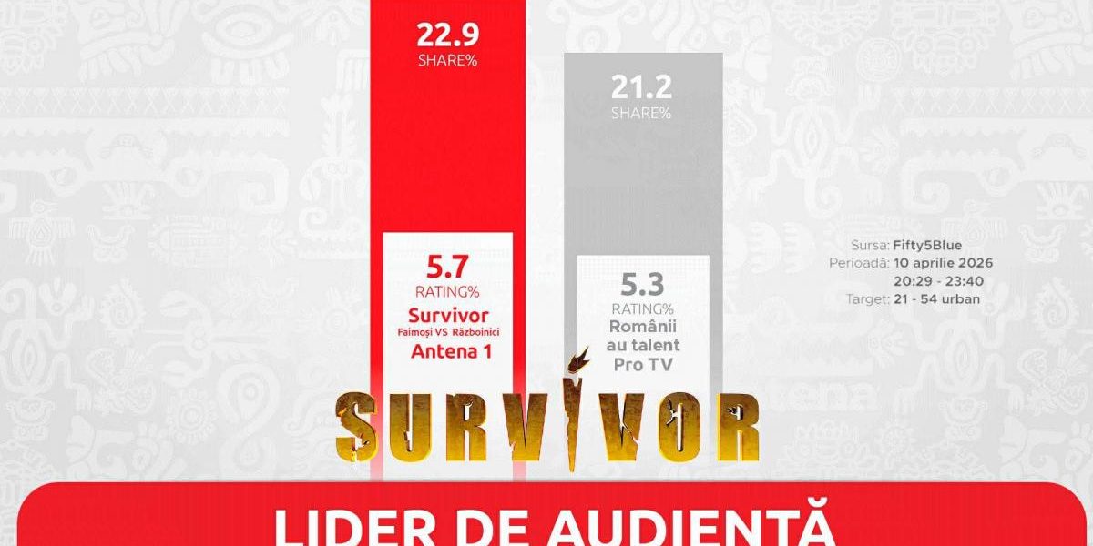 Survivor România, lider în Vinerea Mare: Audiențe record pentru PRO TV