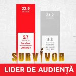 Survivor România, lider în Vinerea Mare: Audiențe record pentru PRO TV