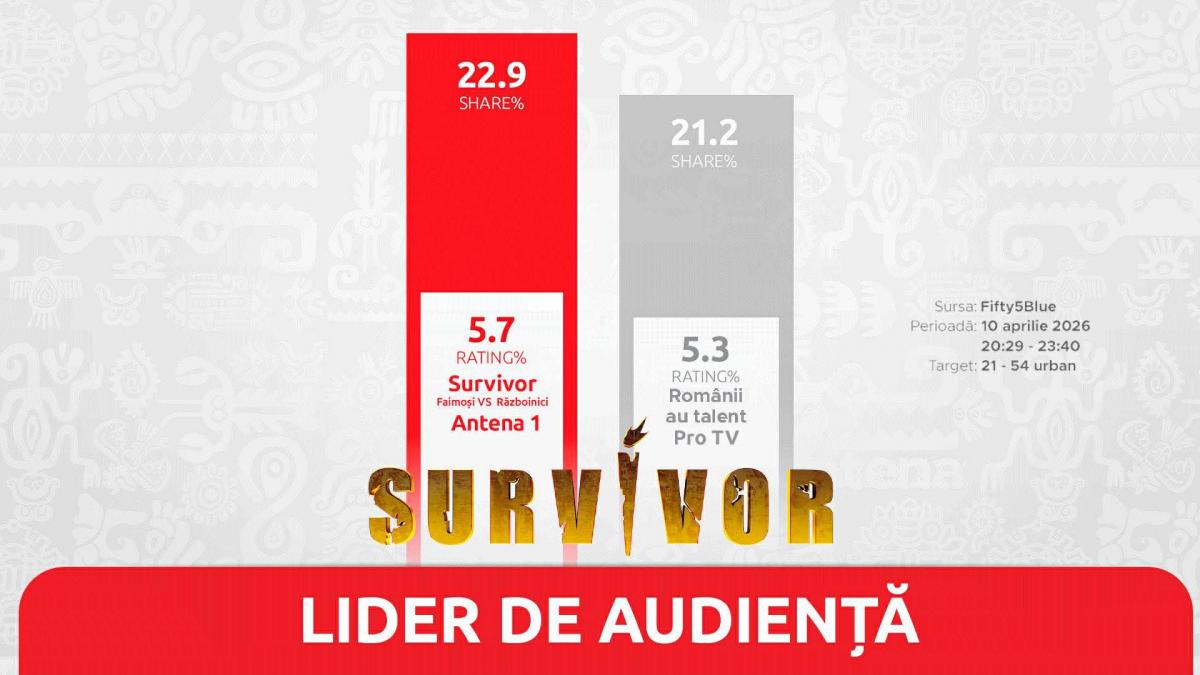 Survivor România, lider în Vinerea Mare: Audiențe record pentru PRO TV