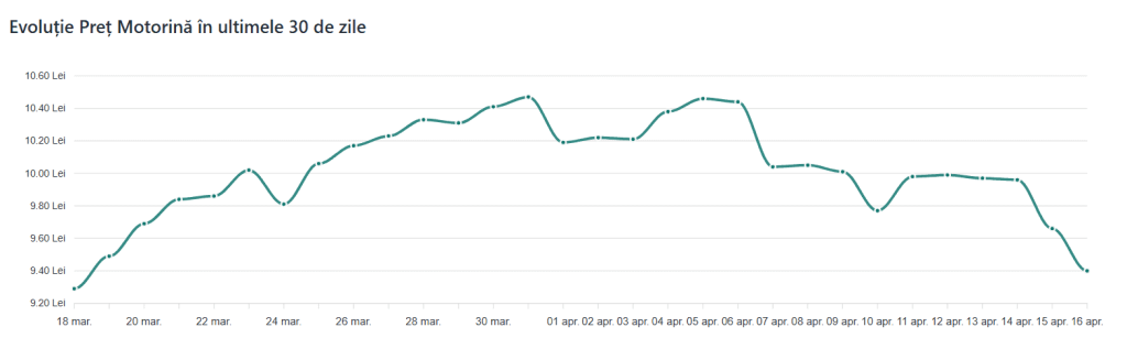 Benzina și motorina, la prețuri RECORD: Cât costă acum la Petrom, după corecții și măsuri