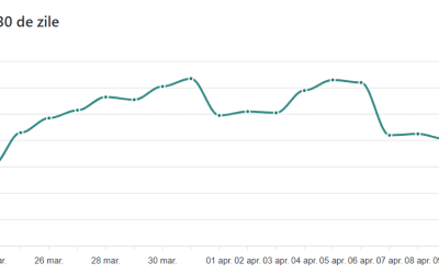 Benzina și motorina, la prețuri RECORD: Cât costă acum la Petrom, după corecții și măsuri