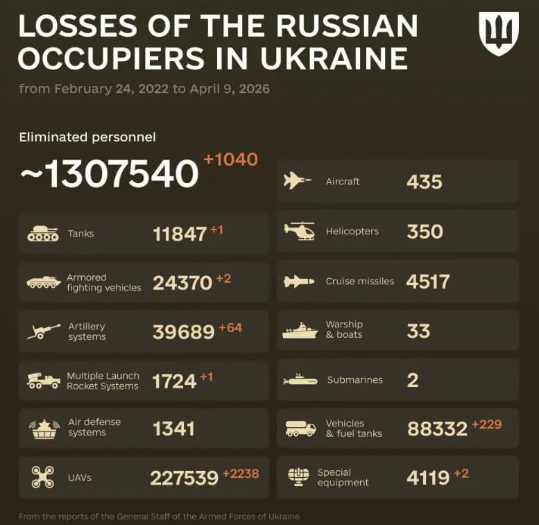 Ucraina: Peste 1,3 MILIOANE de soldați ruși, uciși de la începutul invaziei Statul Major General al Forțelor Armate ale Ucrainei a raportat că Rusia a suferit pierderi de 1.307.540 de soldați în Ucraina de la începutul invaziei pe scară largă, pe 24 februarie 2022