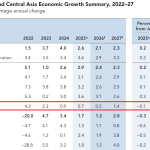 Banca Mondială trage semnalul de alarmă: România, frână majoră în 2026